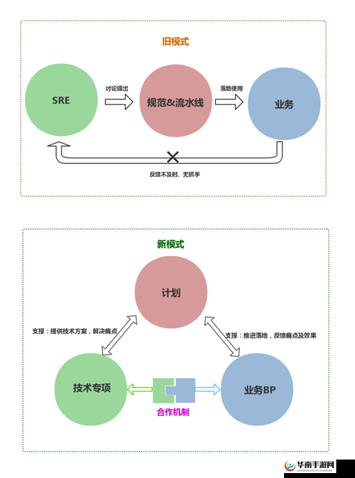 开始慢慢迎合，积极探索合作新模式