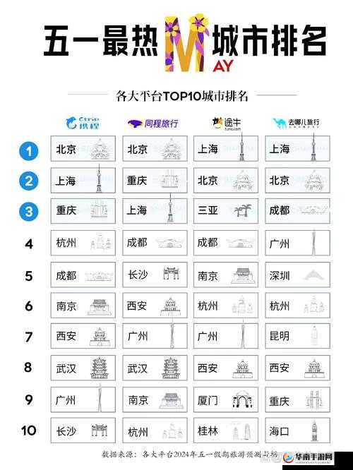 国内五一假期十大最热门旅游城市出炉：十大热门城市揭晓，你心仪的城市上榜了吗？