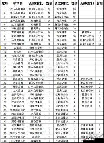 球球大作战孙悟空圣衣初级形态合成材料获取途径及攻略详解