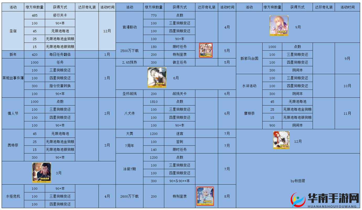 命运冠位指定FGO游戏玩家必备，达芬奇满破素材全面获取途径指南