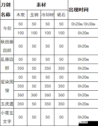 刀剑乱舞游戏深度解析，胁差公式配方与详细锻刀履历全面大揭秘