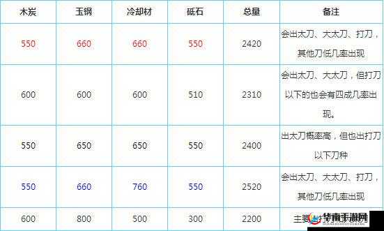 刀剑乱舞Online中大太刀属性排名表及实力分析与介绍