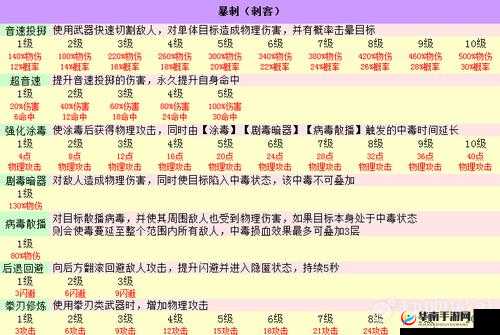 仙境传说RO手游，暴刺职业技能加点与实战策略全方位深度解析