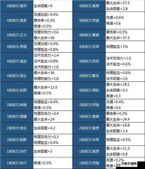 王者荣耀赵云深度解析，四级与五级铭文属性搭配与奥秘探究