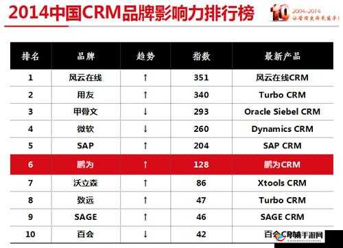 国内 CRM 系统排名全解析：各品牌实力大比拼