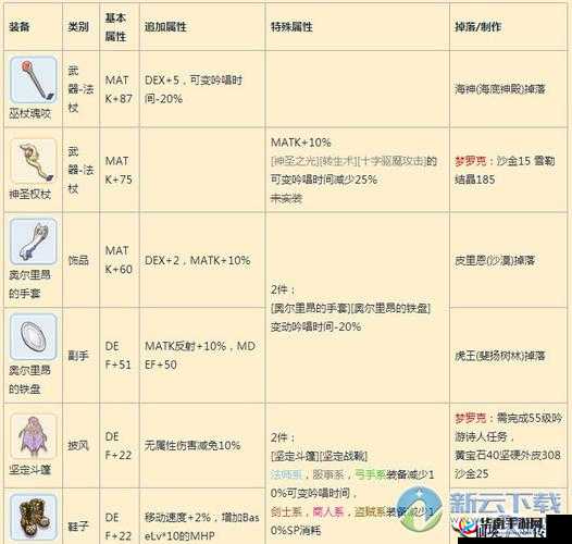 仙境传说RO手游牧师，当前版本高效装备选择与搭配指南