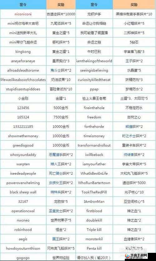不思议迷宫2月国服通用密令大全，揭秘资源管理重要性及高效利用实战策略