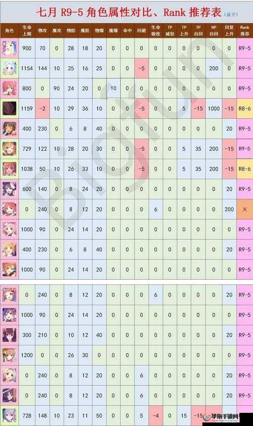 公主连结新手攻略，初期RANK7角色培养推荐及选择指南