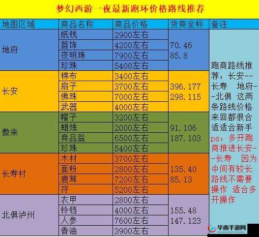梦幻西游跑商价格与路线怎样最优？全面攻略帮你揭秘！