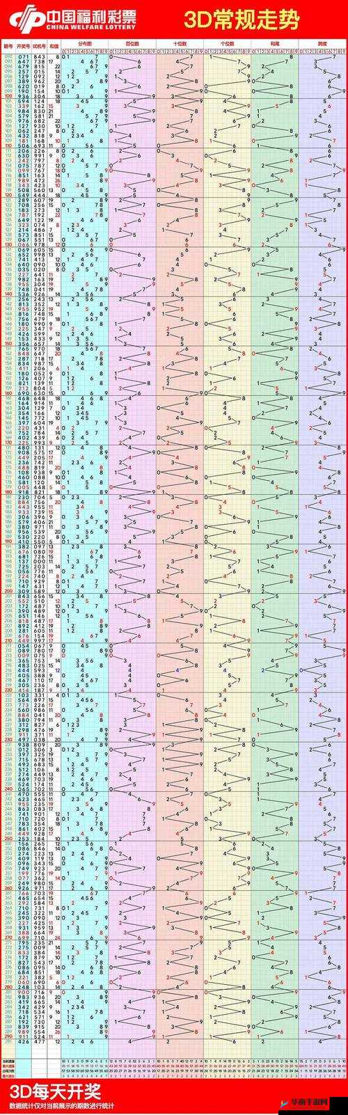 7500走势图 3D 究竟有何规律？深度解析 7500 走势图 3D 奥秘
