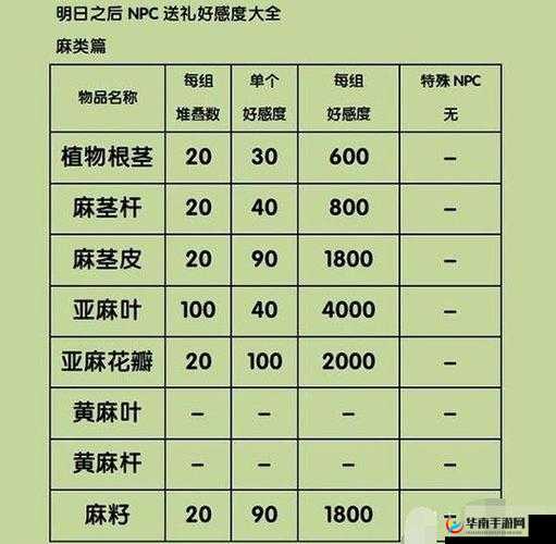 明日之后茅斯沼泽新增了哪些NPC？五新角色位置及送礼攻略揭秘